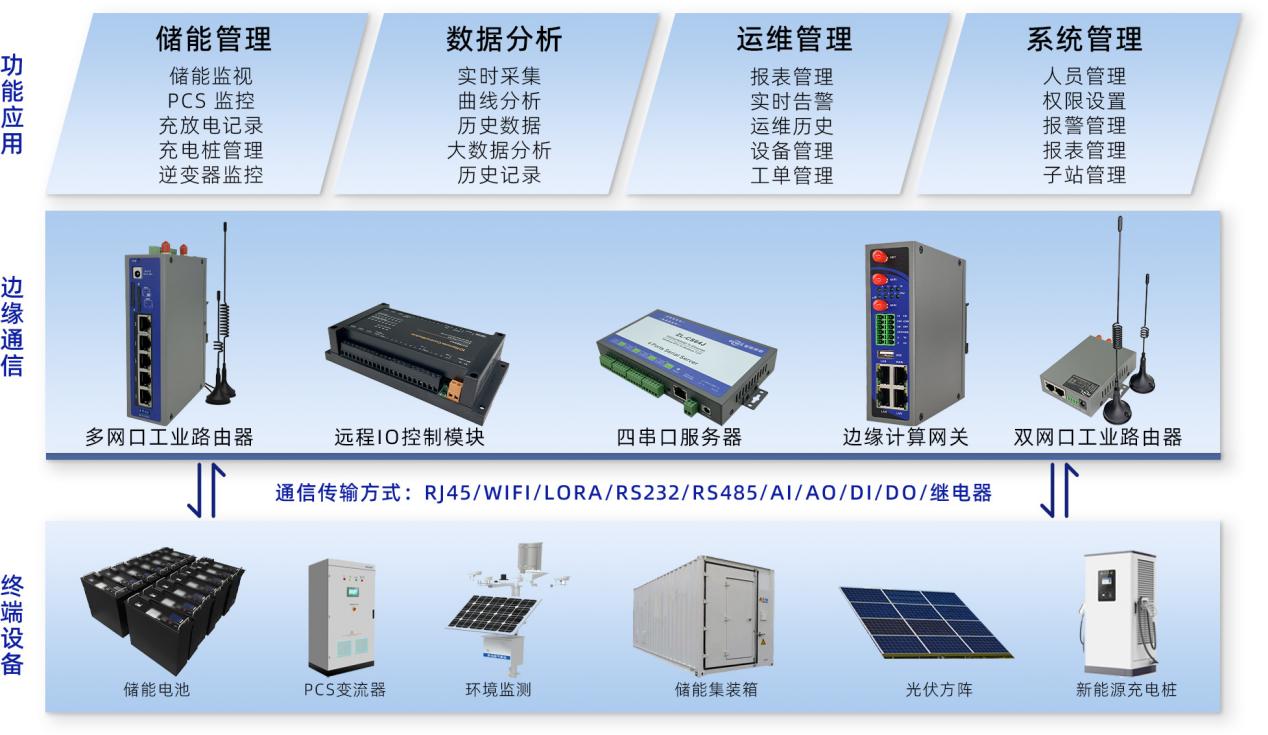 储能物联网应用架构