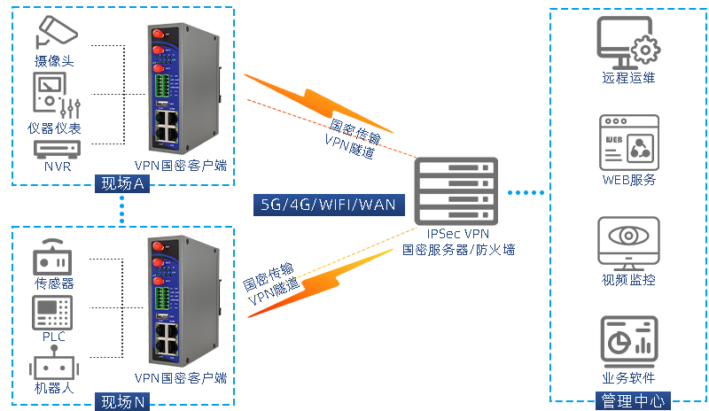 IPSec VPN国密加密网关